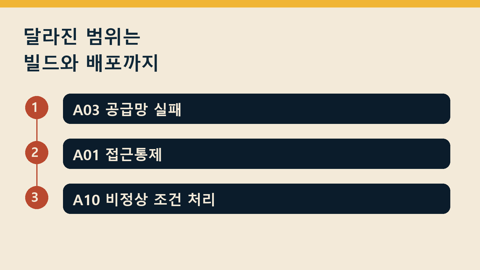 OWASP Top 10 2025 면접 질문 — 달라진 범위는 빌드와 배포까지: A03 공급망 실패 / A01 접근통제 / A10 비정상 조건 처리